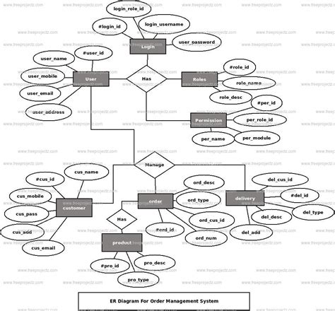 Afbeeldingsresultaten voor Use Case Diagram for Order Management System