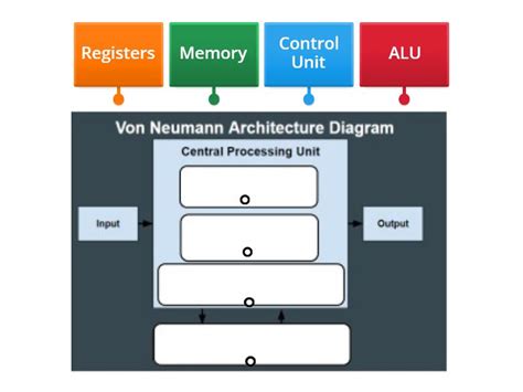 Von Neumann CPU - Labelled diagram