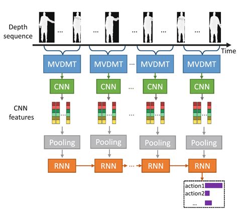 Sequential Deep Learning Model に対する画像結果