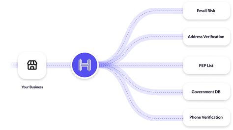 Image result for Customer Identification Program Diagram