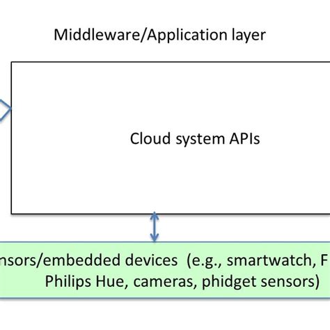 Cloud Middleware に対する画像結果