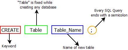 Afbeeldingsresultaten voor Create Database and Tables