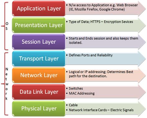 Image result for OSI Model HD