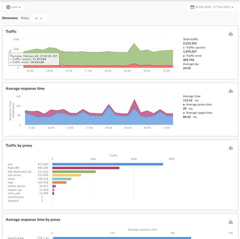 Afbeeldingsresultaten voor Response Time API Dashboard