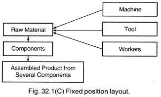 Toradh íomhá ar Fixed Position Plant Layout