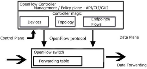 OpenFlow Protocol Diagram に対する画像結果