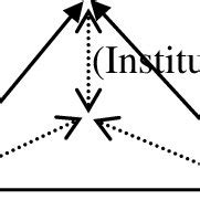 Image result for SCT Research Model