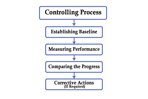 Image result for Controlling Process in Management Flow Chart