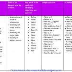 Image result for Lesson Plan Objectives Cognitive