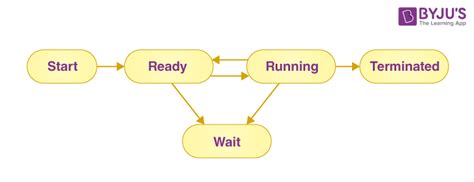 Image result for Structure of a Process in OS