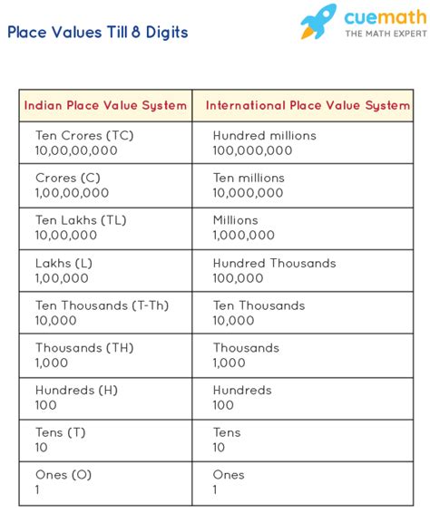Image result for What Is the Total Value of Digit 8 In