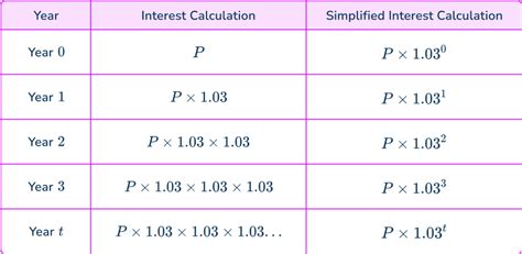 Image result for Time Formula Compound Interest