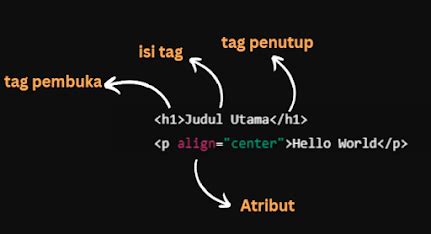 Image result for Contoh Elemen HTML