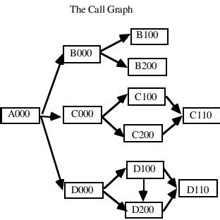 Image result for Call Cycle Graph