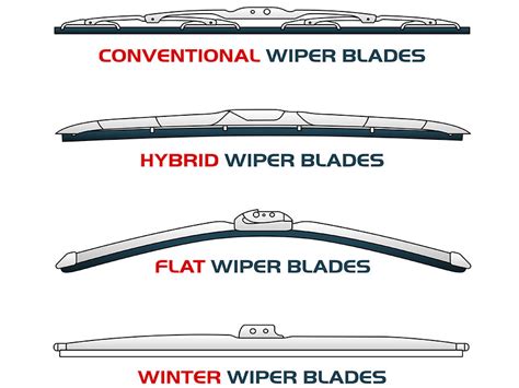 Image result for Wiper Blade Types