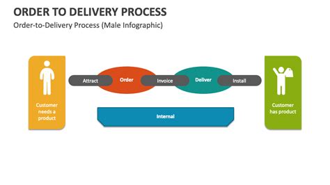 Toradh íomhá ar Delivery Order Process