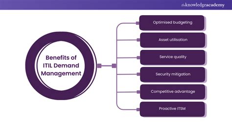 Image result for IT Demand Management Process Flow Chart
