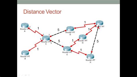 Toradh íomhá ar Bellman-Ford Routing Algorithm