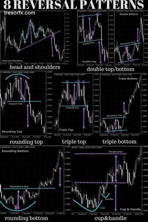 Image result for Trading Classic Chart Patterns