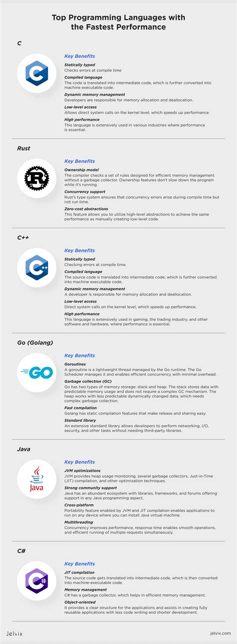 Image result for What Is the Fastest Programming Language