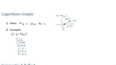 Image result for Log Graph Examples