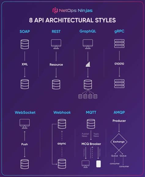 Image result for Types of API Architectural Style