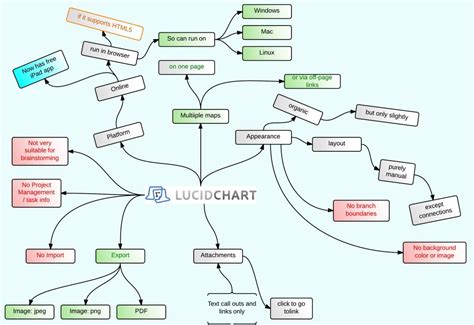 Image result for Lucidchart Concept Map