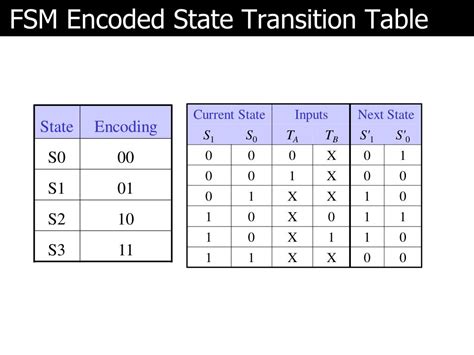 Afbeeldingsresultaten voor State Transition Table