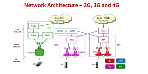 Image result for 4G Voice Network Architecture