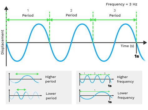 Frequency and Wavelength Chart に対する画像結果