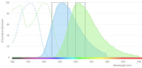 Image result for Flow Cytometry Color Compensation