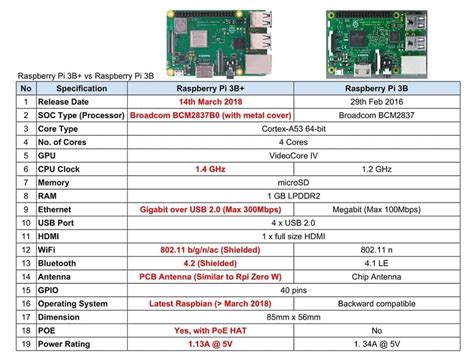 Image result for Raspberry Pi 2B vs 3