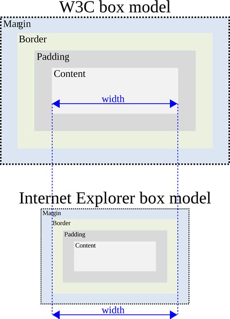 Image result for Logo CSS Box Model