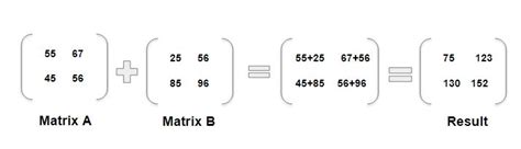 Image result for Add Two Matrix in Java