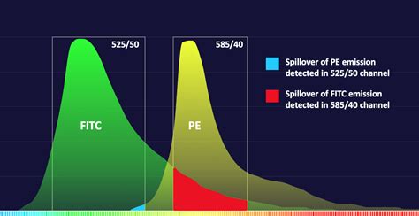 Image result for Flow Cytometry Color Compensation