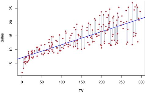 Image result for Simple Linear Regression Graph