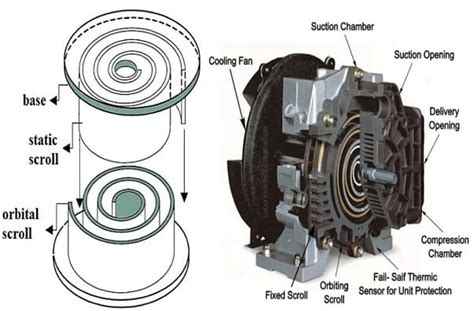 Image result for Scroll Compressor