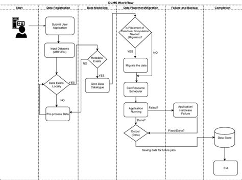 Toradh íomhá ar Application Development Life Cycle Workflow