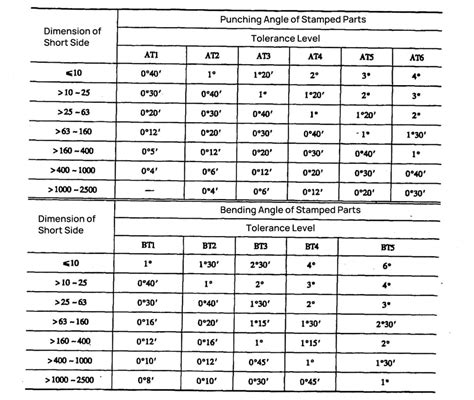 Afbeeldingsresultaten voor Sheet Metal Tolerance Chart