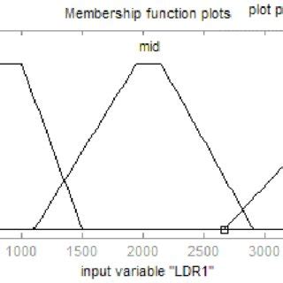 Image result for Looping Flowchart Sensor LDR