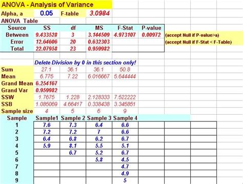 Toradh íomhá ar Anova Table Statistics