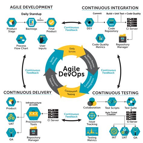 Image result for Azure DevOps Agile Process Slide