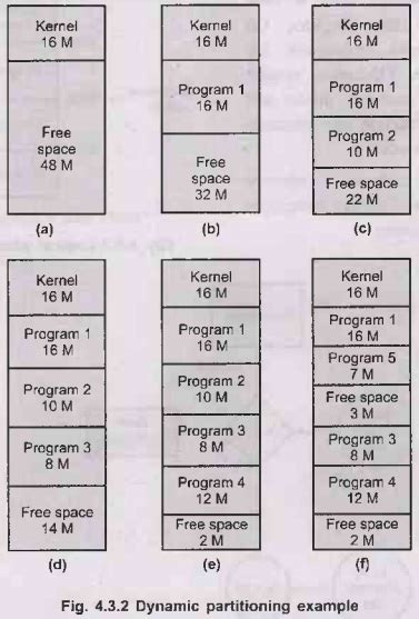 Image result for Contiguous Block of Memory