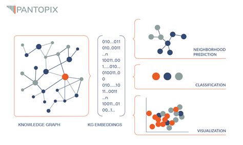 Knowledge Graph Embeddings - PANTOPIX