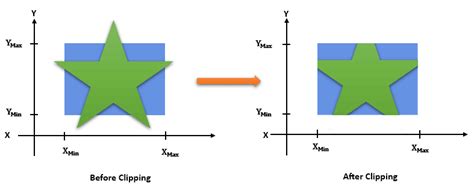 Image result for 3D Clipping in Computer Graphics Sundeep