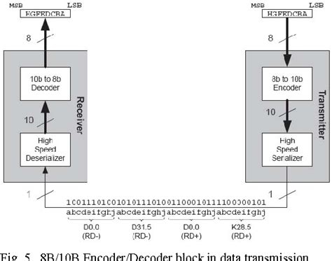Toradh íomhá ar 8B/10B Encoder Working