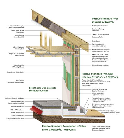 Timber Frame Construction Details