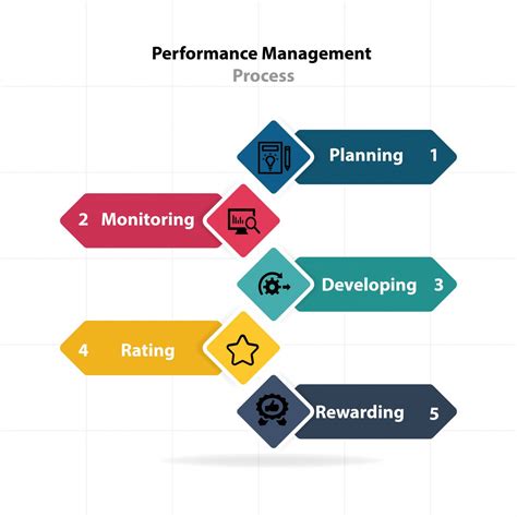 Afbeeldingsresultaten voor Performance Management Project Steps