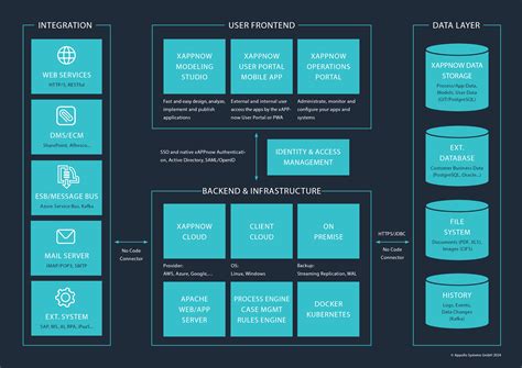 Image result for Low Code Platform Architecture