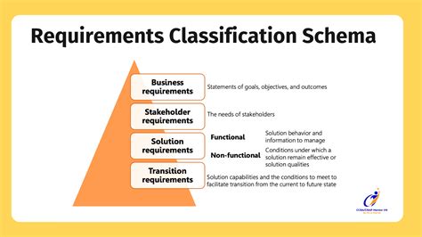 Toradh íomhá ar Requirements Classification Schema